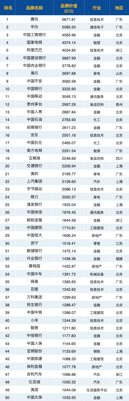 2020中国最具价值品牌500强排行榜