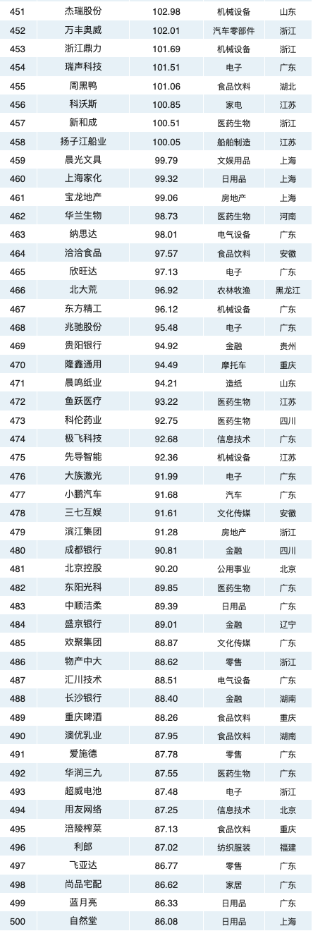 2020中国最具价值品牌500强排行榜