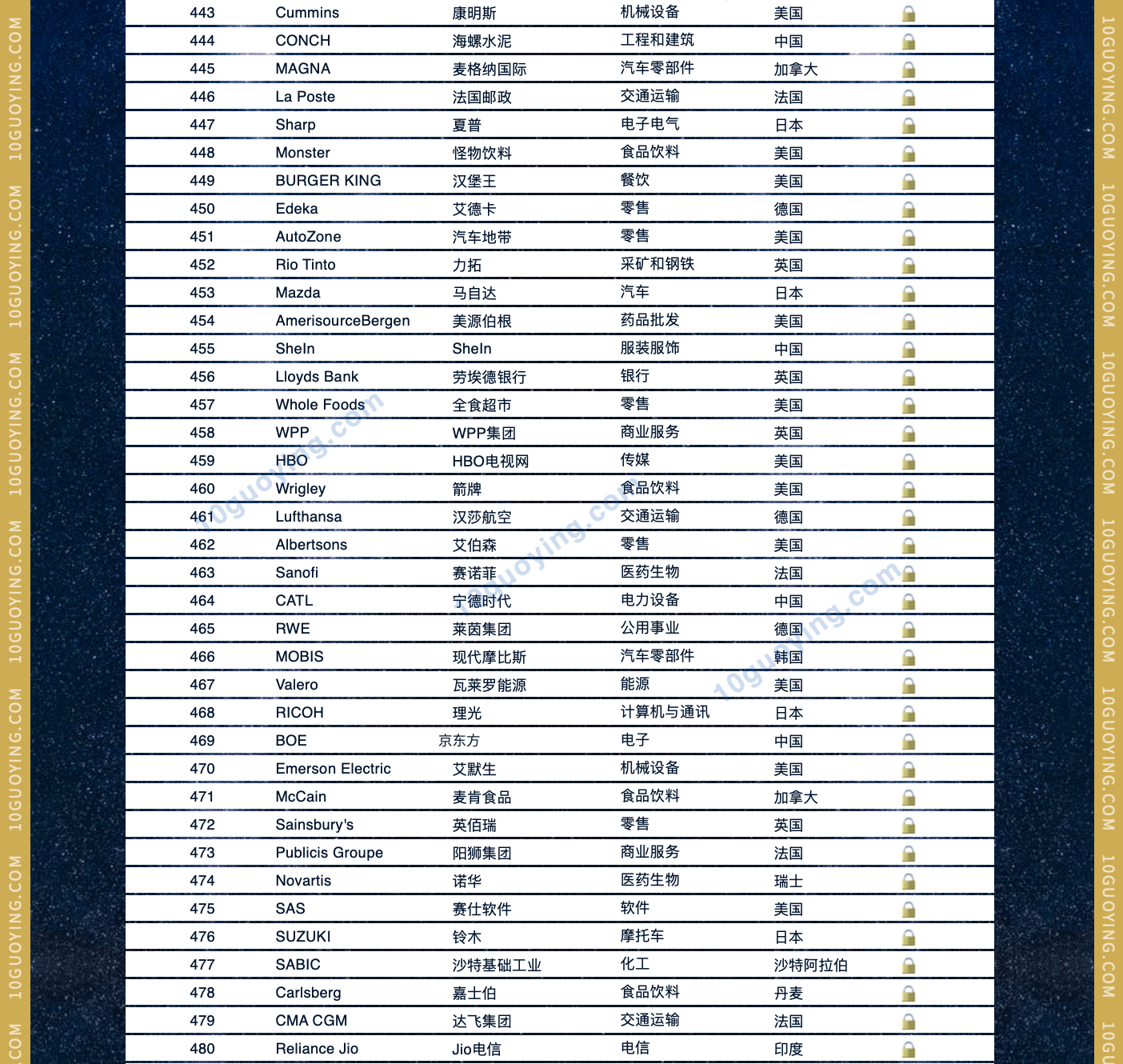2023全球bsports必一体育500强排名完整版 最新世界品牌500强名单13
