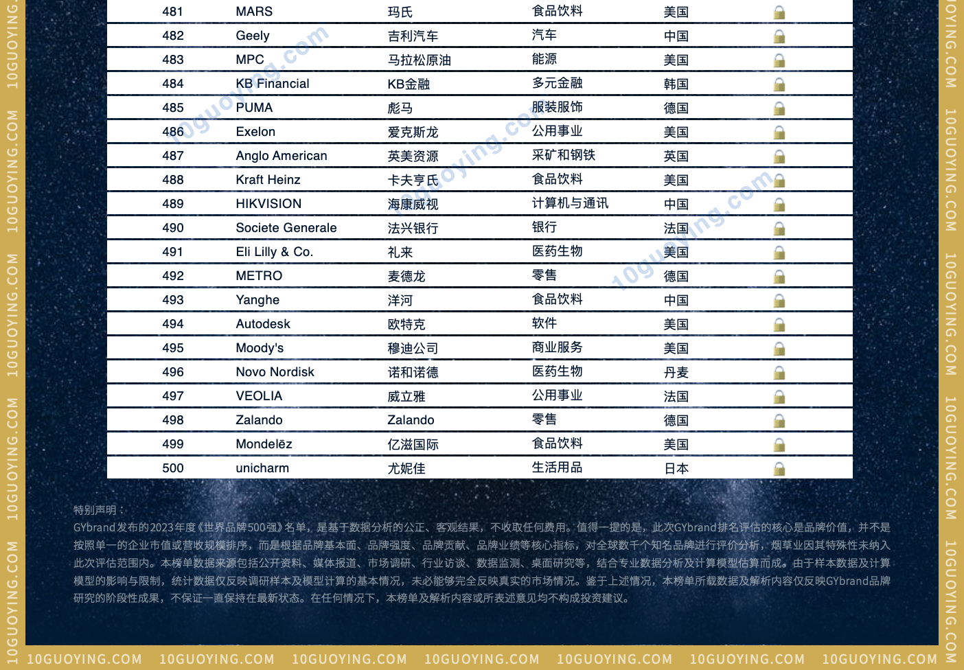 2023全球bsports必一体育500强排名完整版 最新世界品牌500强名单14