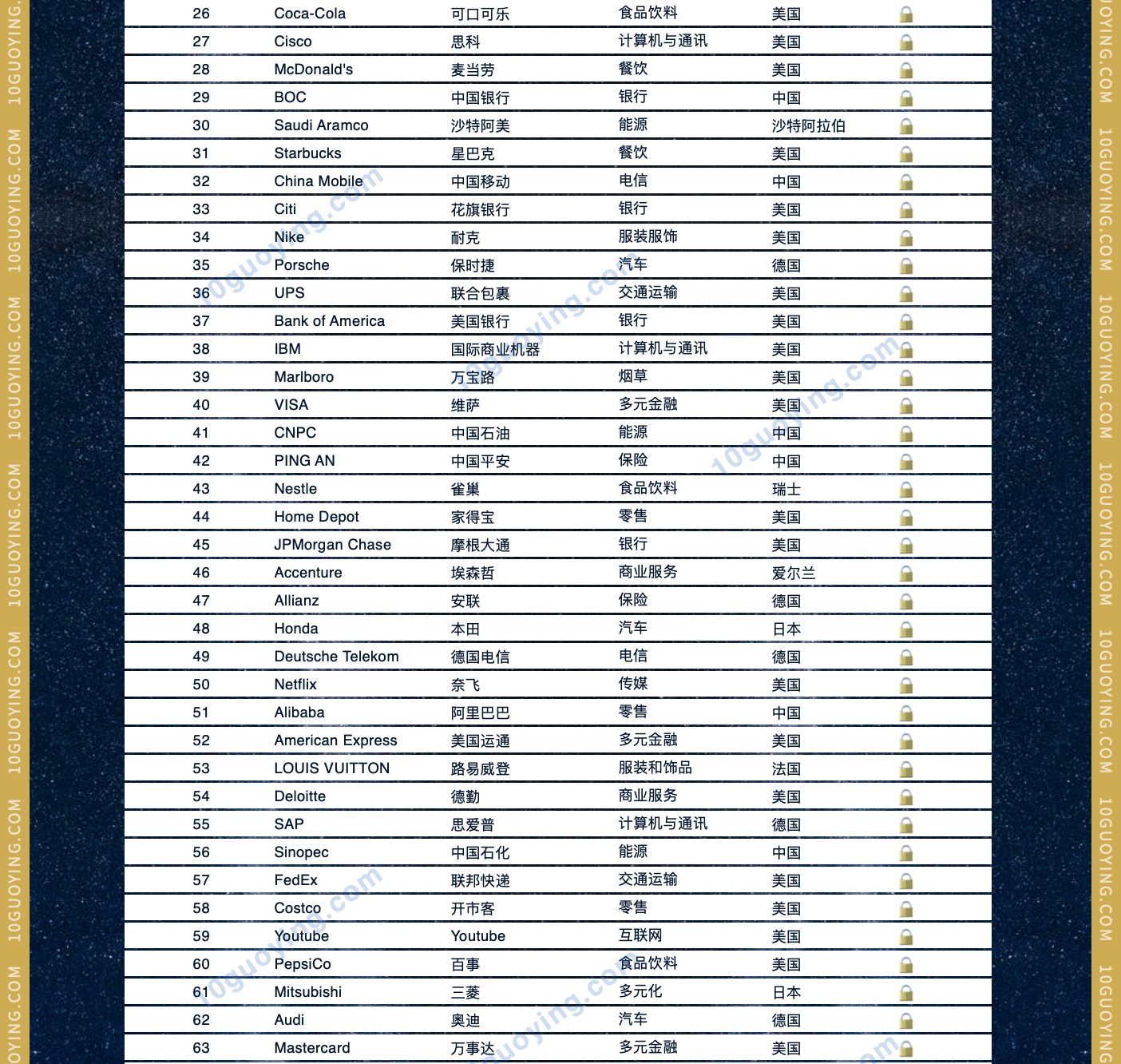 2023全球bsports必一体育500强排名完整版 最新世界品牌500强名单2
