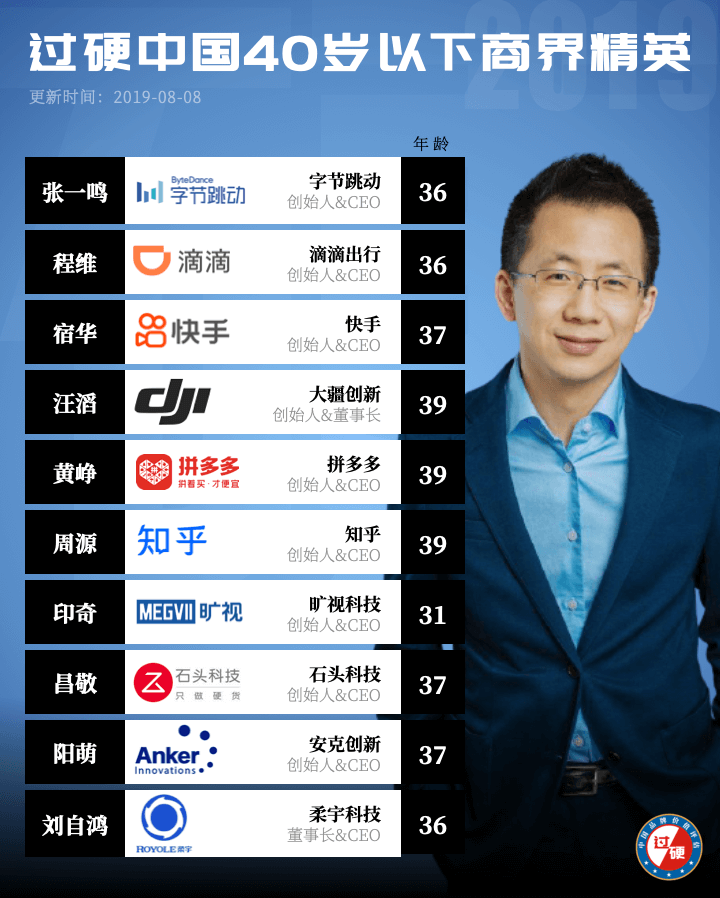 2019年中国40位40岁以下商界精英榜单