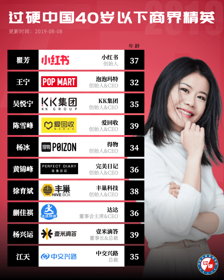 2019年中国40位40岁以下商界精英榜单