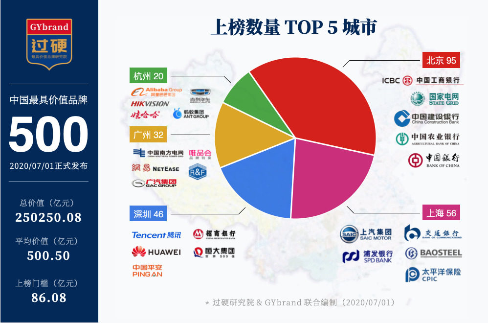 2020中国最具价值品牌500强排行榜