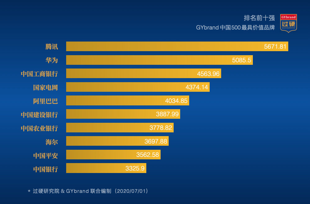 2020中国最具价值品牌500强排行榜