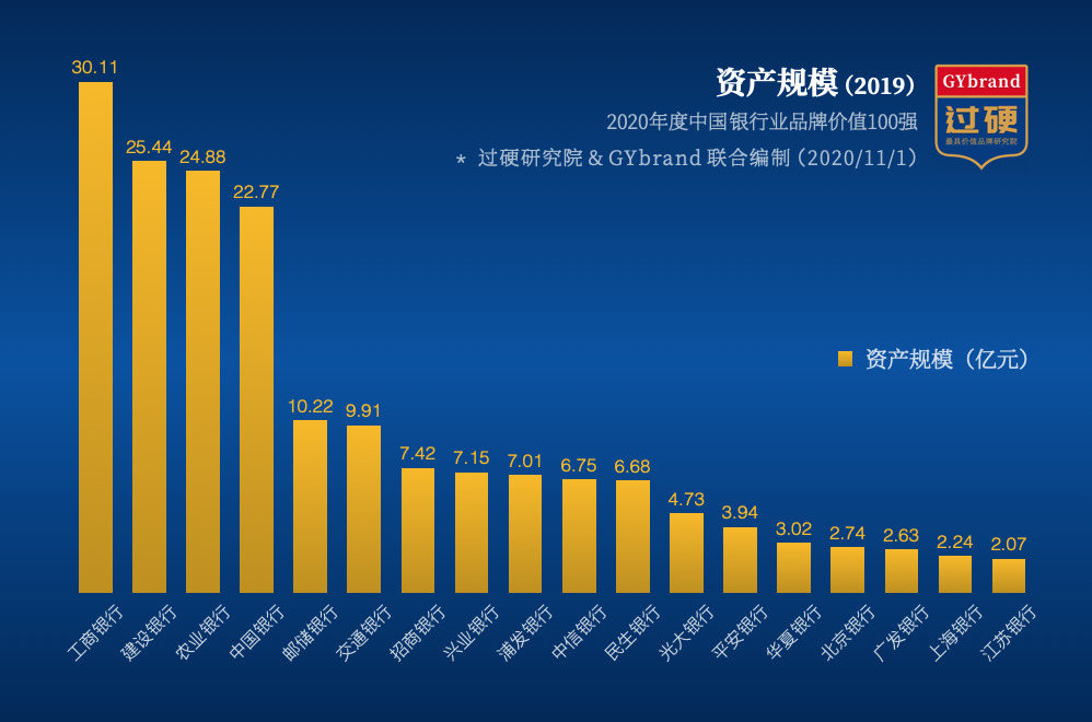 2020中国银行业100强：四大国有银行资产总额超百万亿