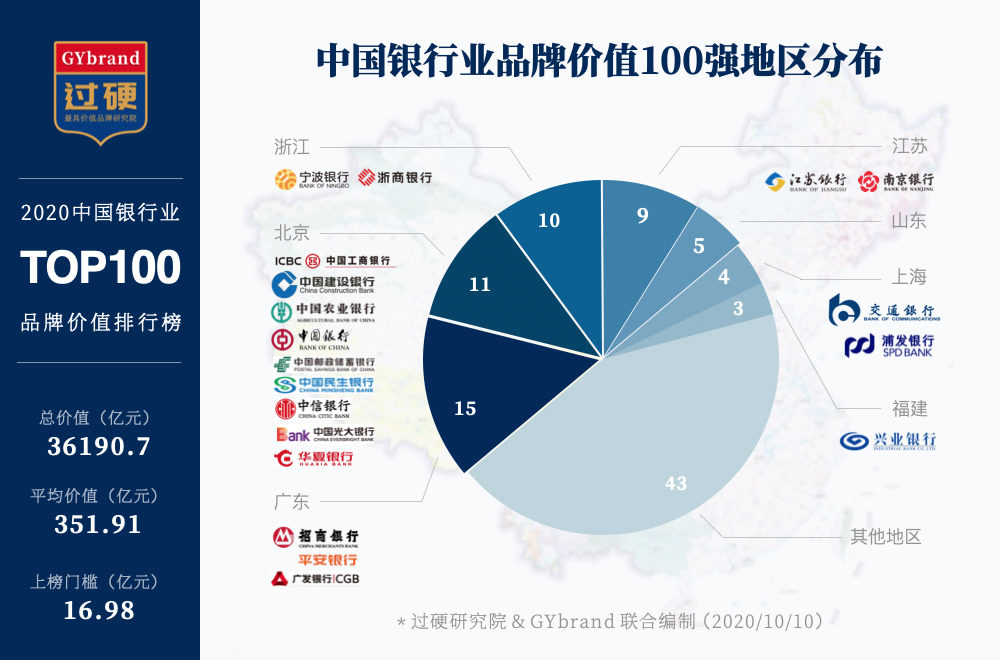 2020中国银行业100强：广东上榜数量最多，北京bsports必一体育最高