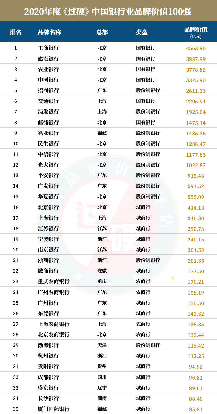 2020年度GYbrand中国银行业100强完整榜单