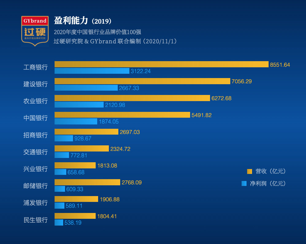 工商银行2019年净利润4414亿元 成为中国最赚钱的银行