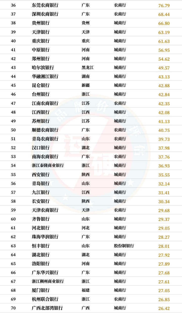 2020年度GYbrand中国银行业100强完整榜单