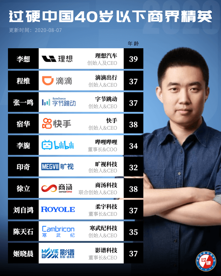 2020年中国40位40岁以下商界精英榜单