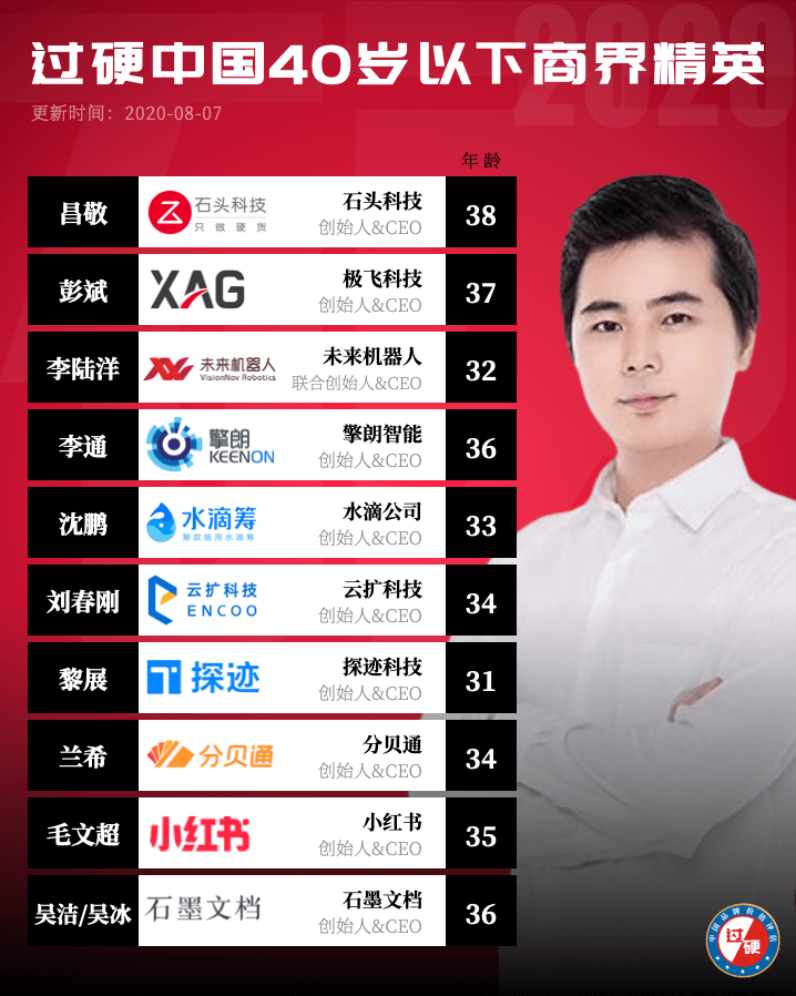 2020年中国40位40岁以下商界精英榜单