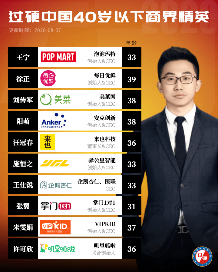 2020年中国40位40岁以下商界精英榜单
