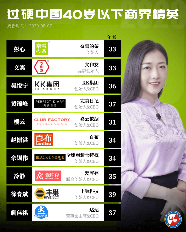 2020年中国40位40岁以下商界精英榜单