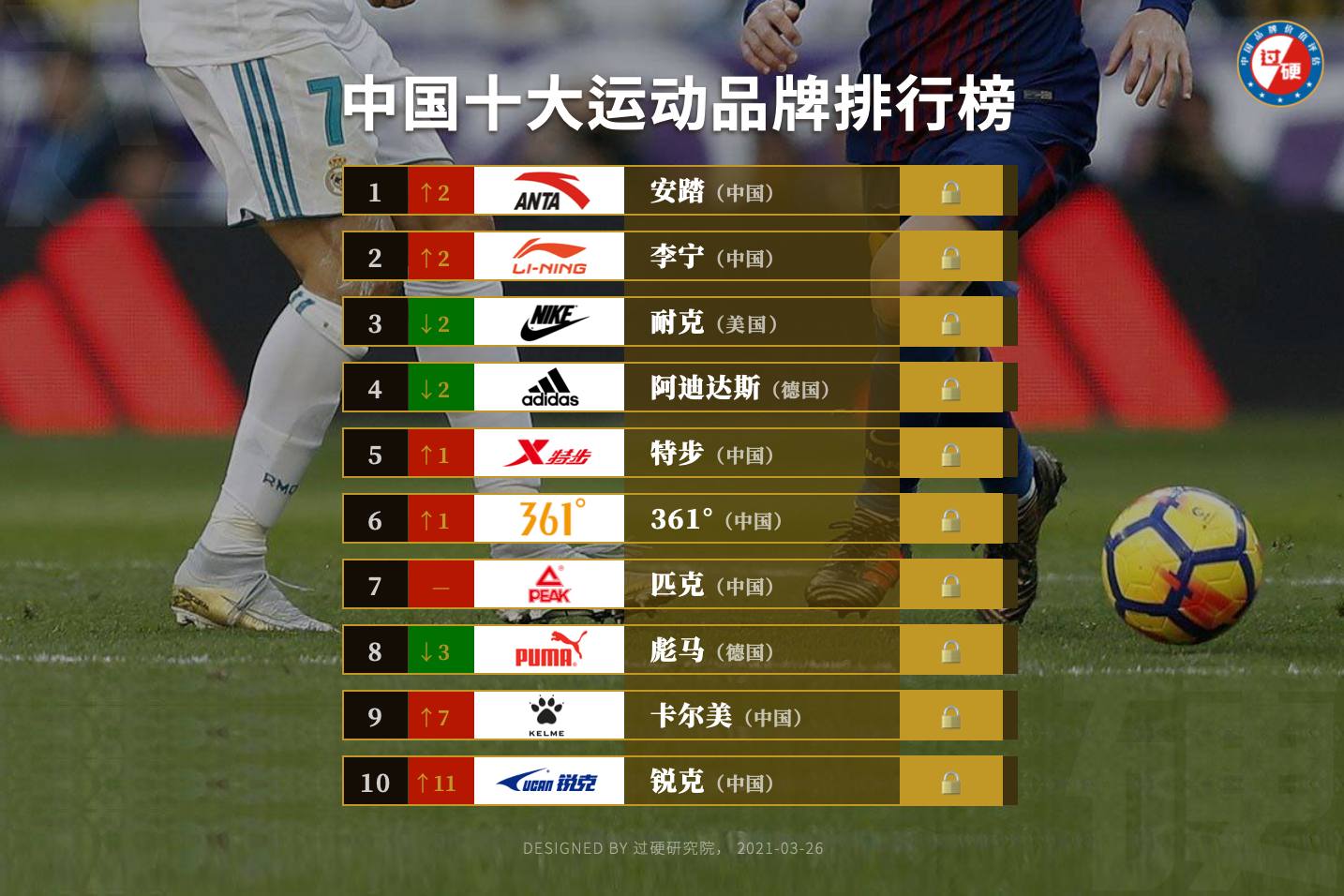 2021中国运动bsports必一体育排行榜 中国十大运动品牌排名