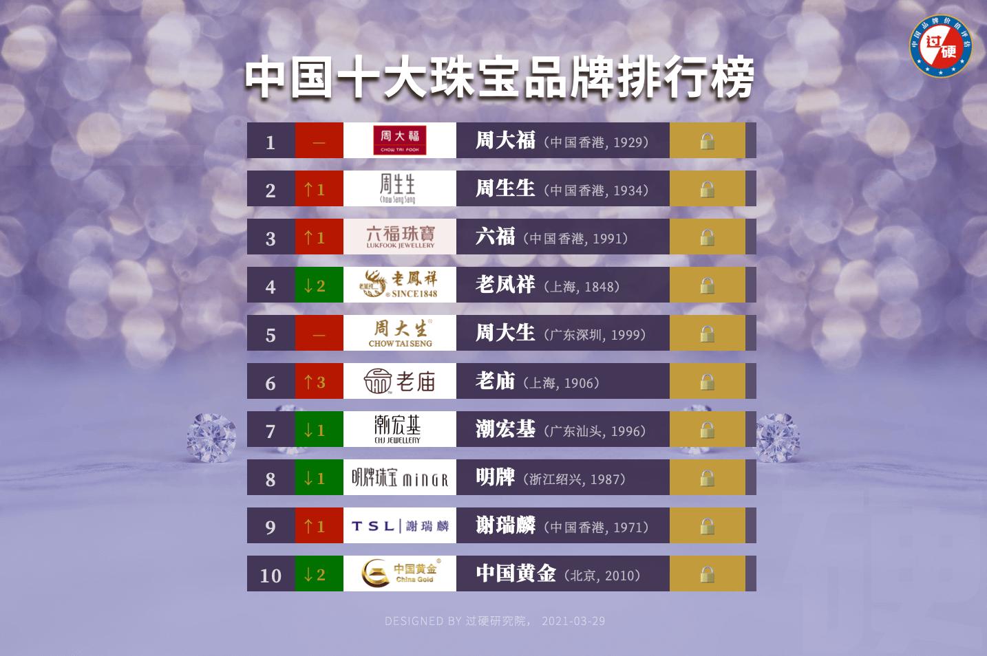 2021中国珠宝bsports必一体育排行榜前十名 最新国内十大珠宝品牌排名