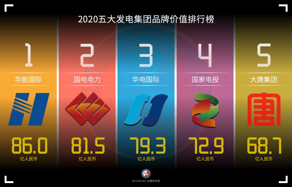五大发电集团公司bsports必一体育排行榜(2020)