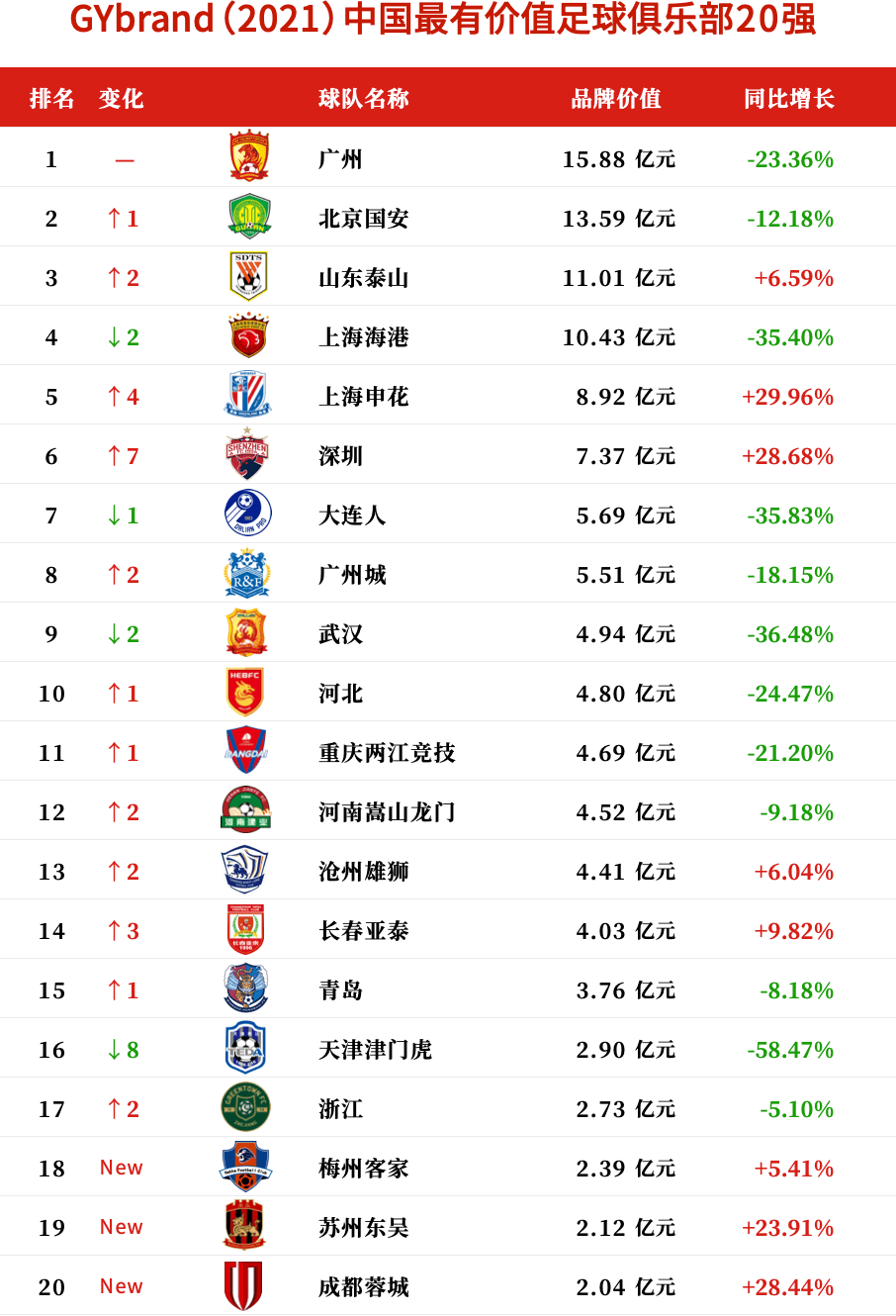 2021中国最有价值足球俱乐部20强排行榜