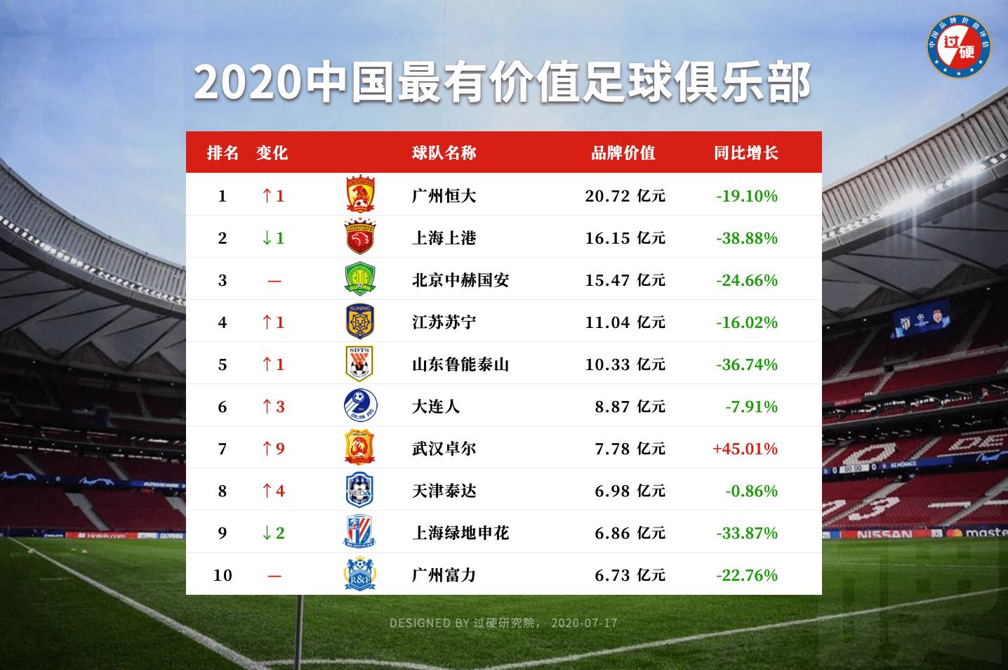 国内十大最有价值足球队最新排名:恒大反超上港重登榜首,国安第三