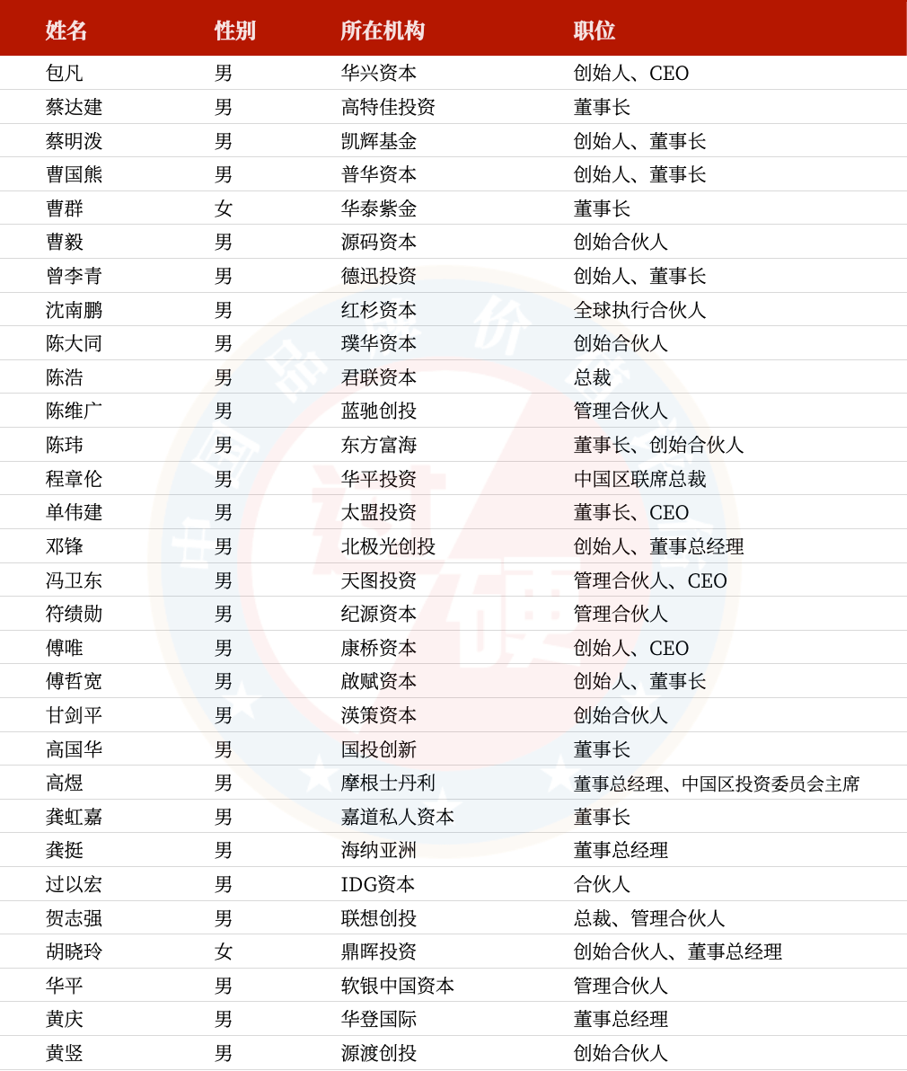 过硬2021中国最佳投资人TOP100榜单