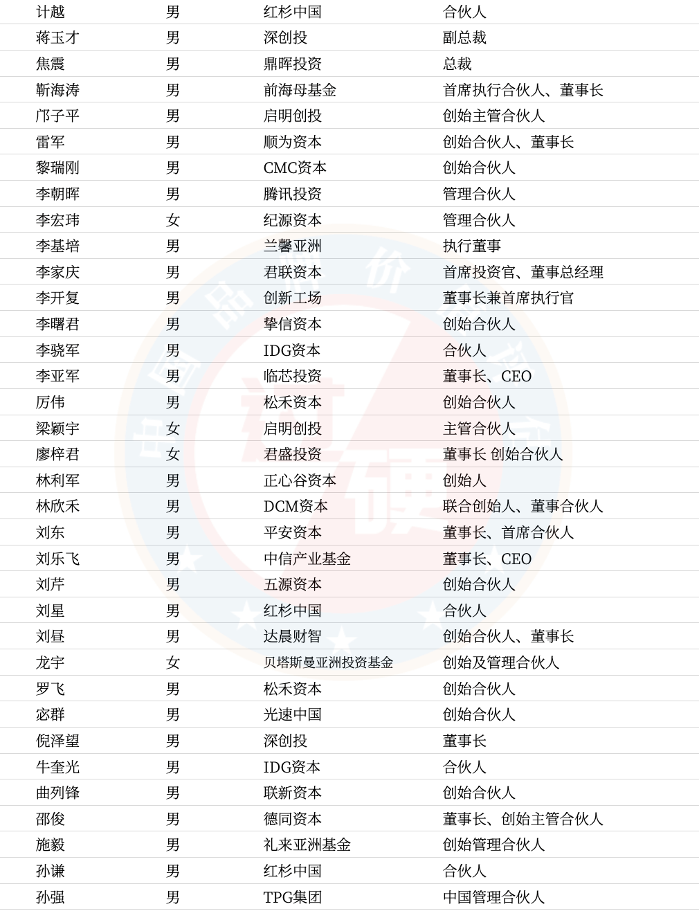 过硬2021中国最佳投资人TOP100榜单