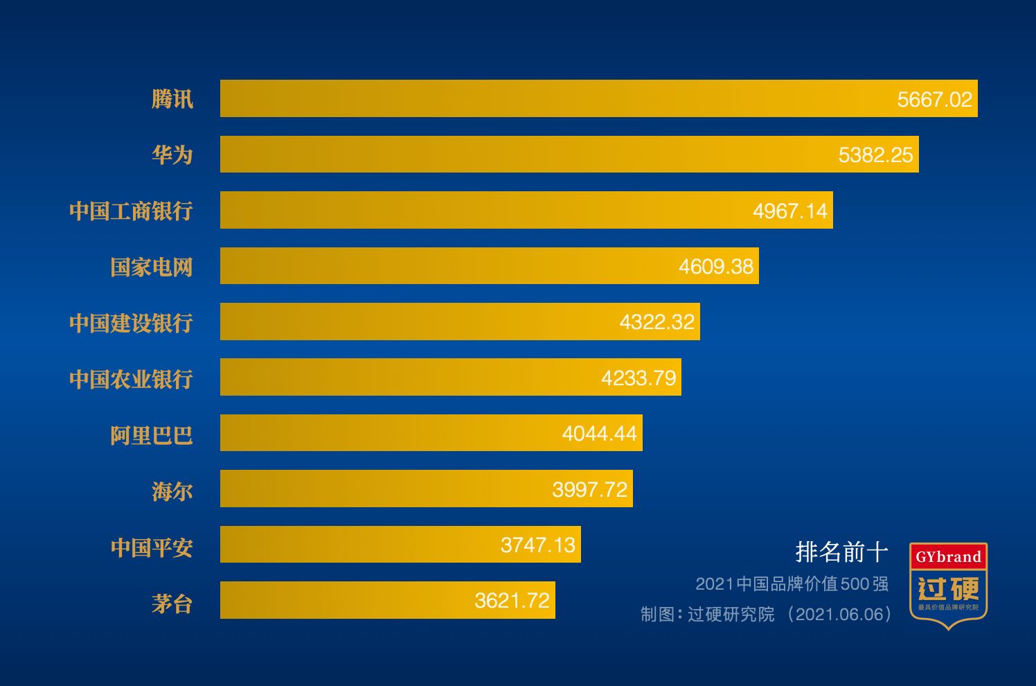 2021中国最具价值品牌排行榜前十名