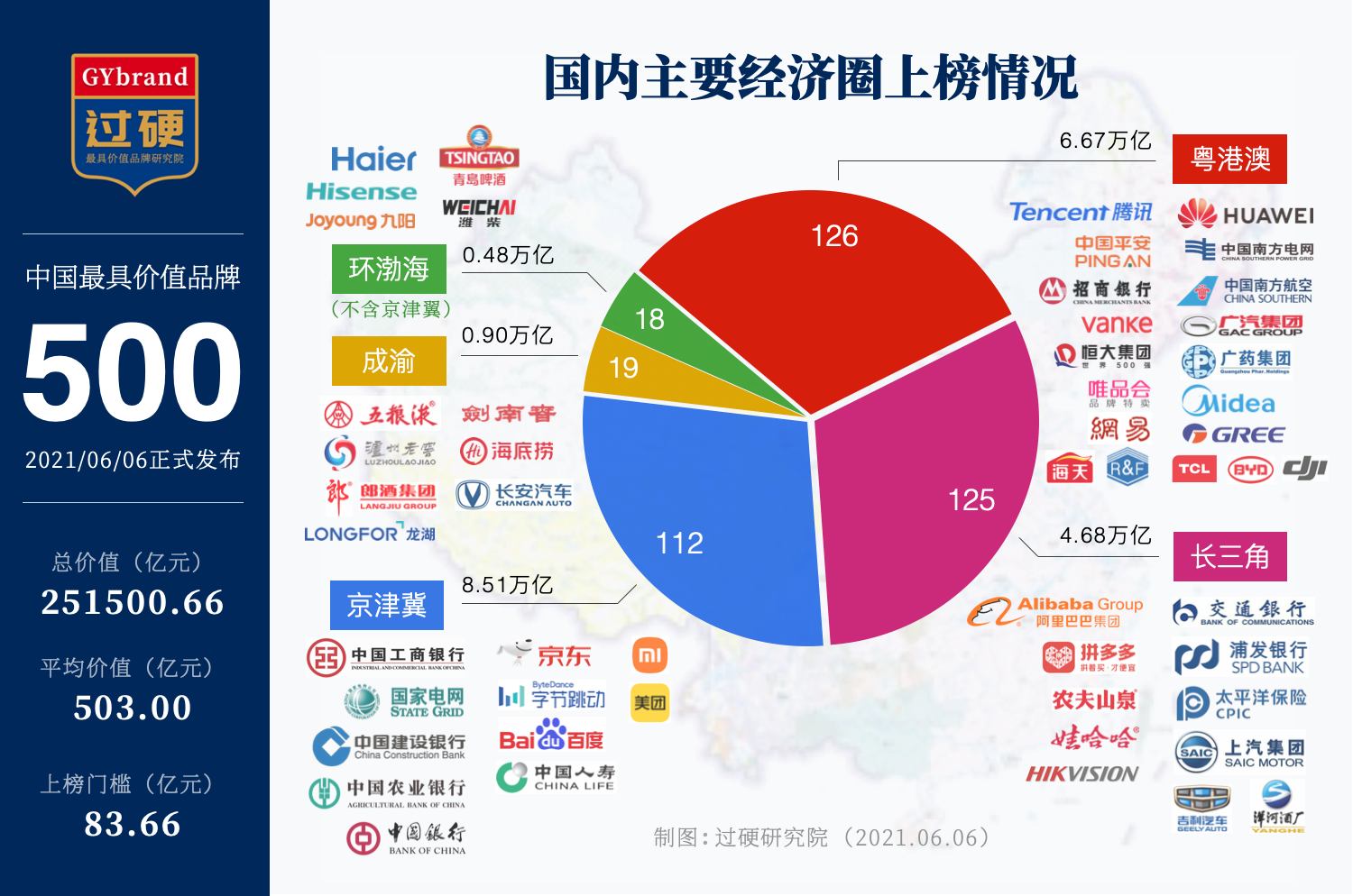 2021中国主要经济圈bsports必一体育排名