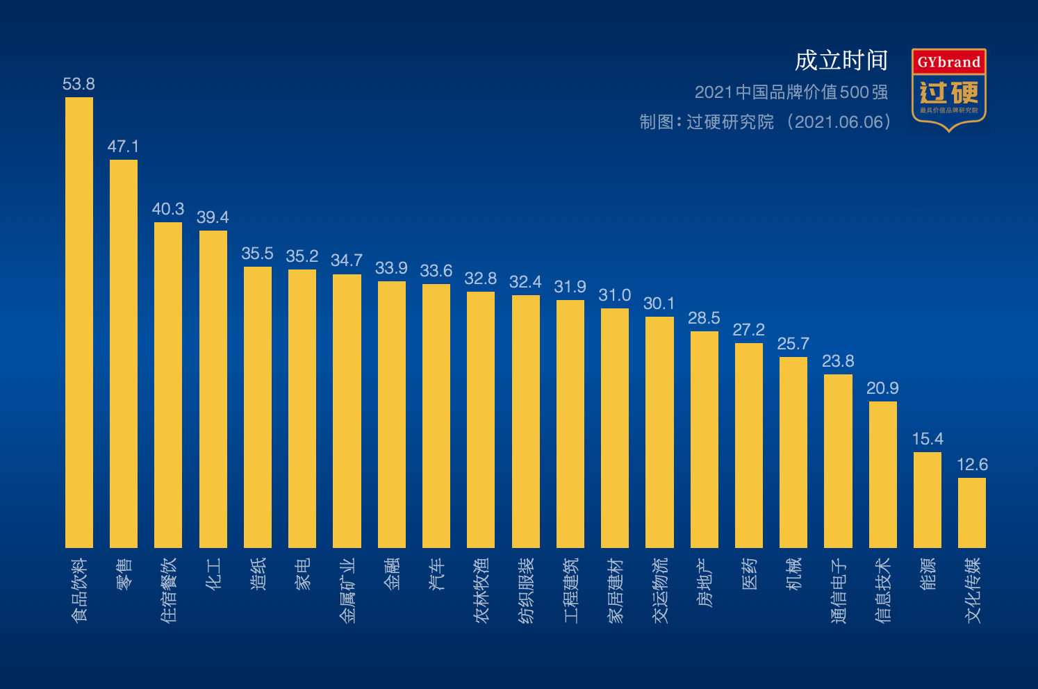 2021中国最具价值品牌500强成立年限