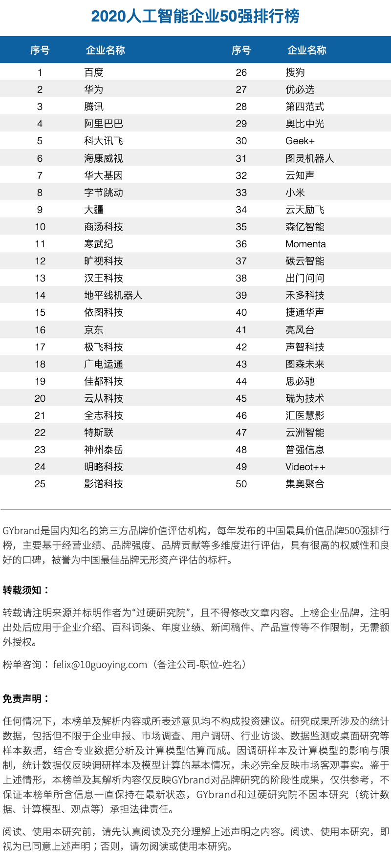 2020中国人工智能企业50强排行榜发布(附全名单)