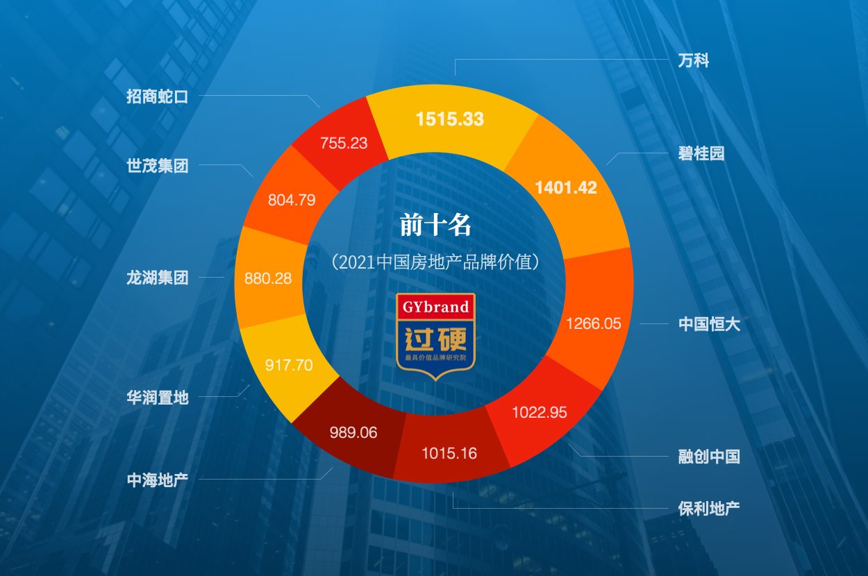 2021中国房地产排名前十名