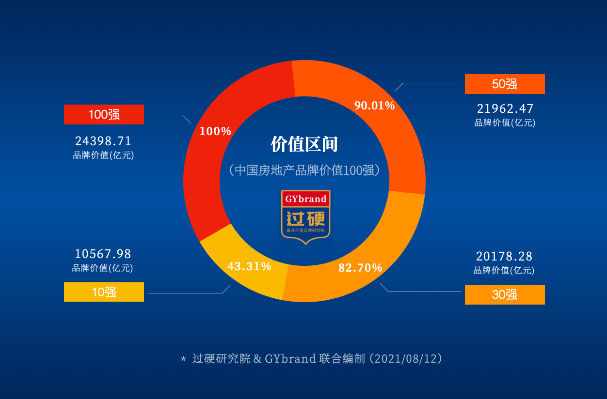2021中国房地产100强企业分布