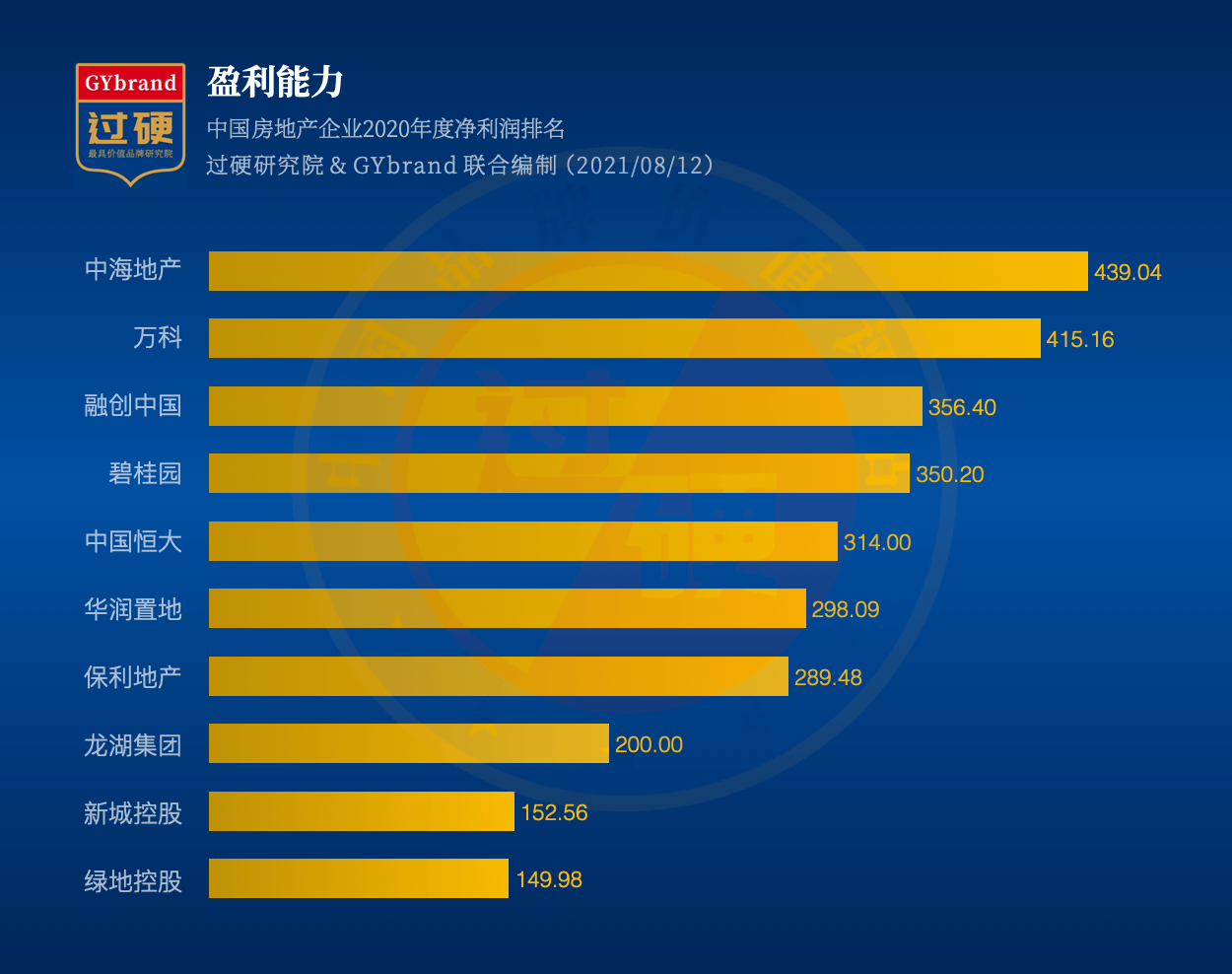 2021中国房地产企业盈利能力排名前十