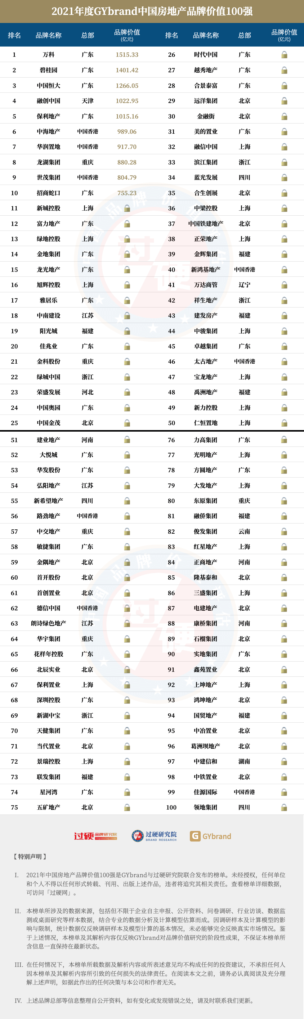 2021中国房地产100强名单