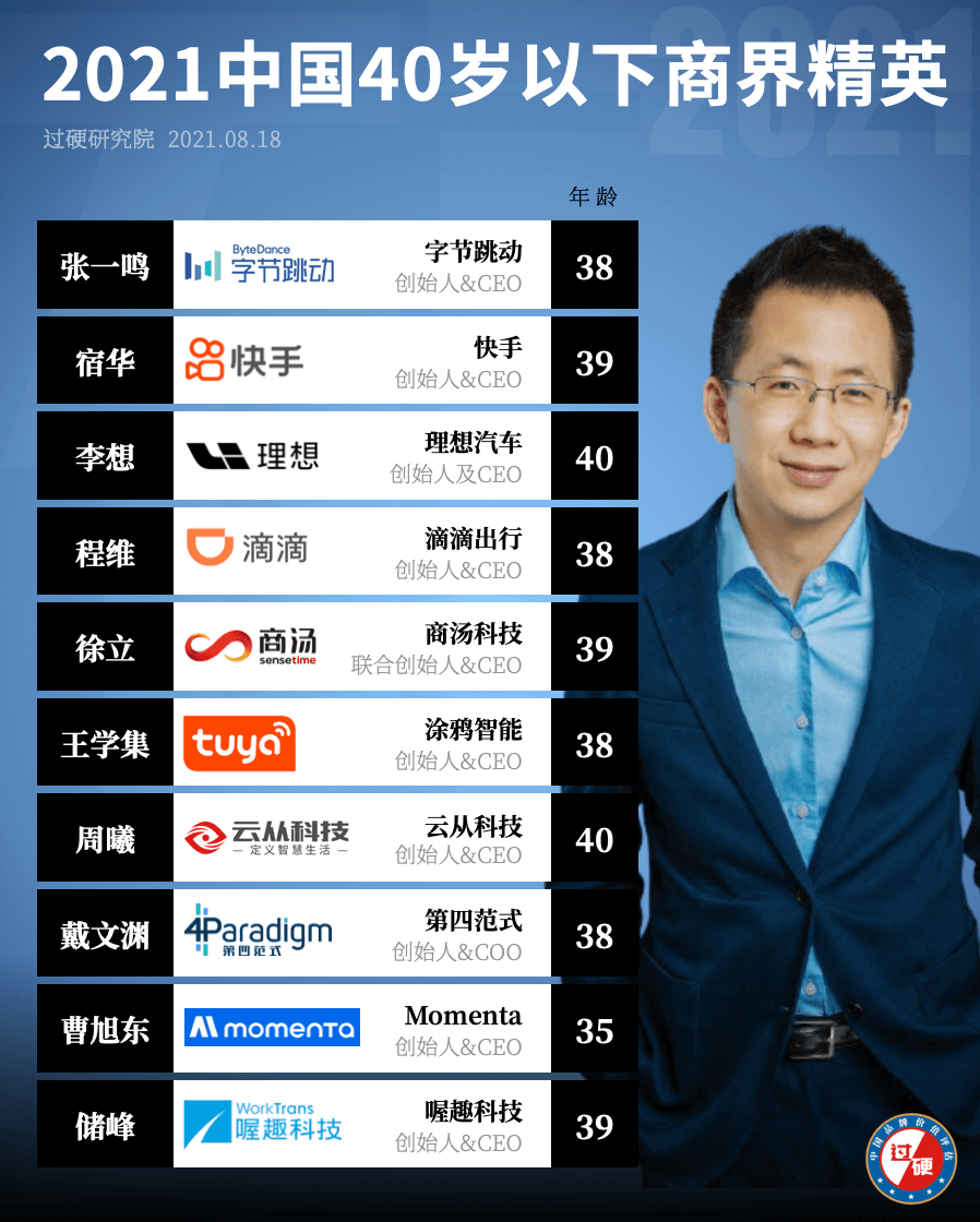 2021年中国40位40岁以下商界精英榜