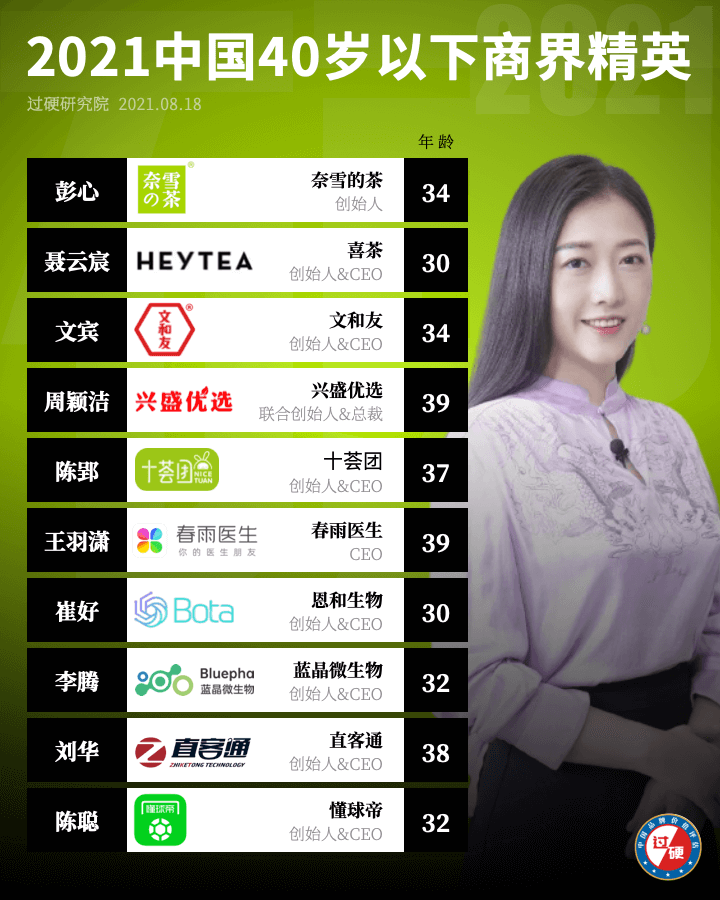 2021年中国40位40岁以下商界精英榜