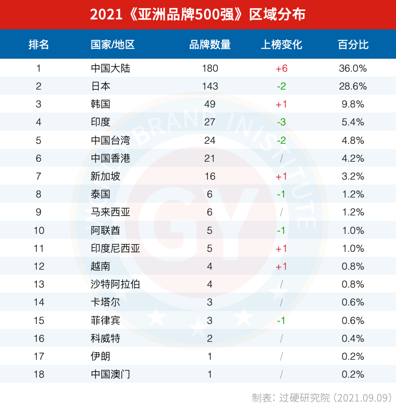2021亚洲品牌500强区域分布