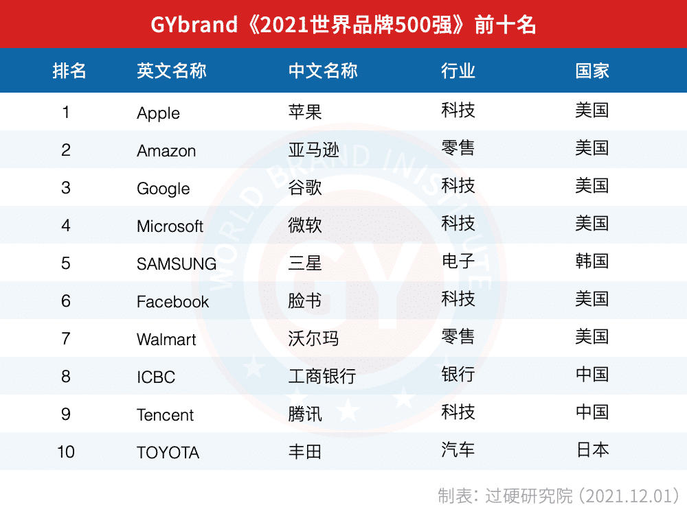 2021世界品牌500强排名前十解读