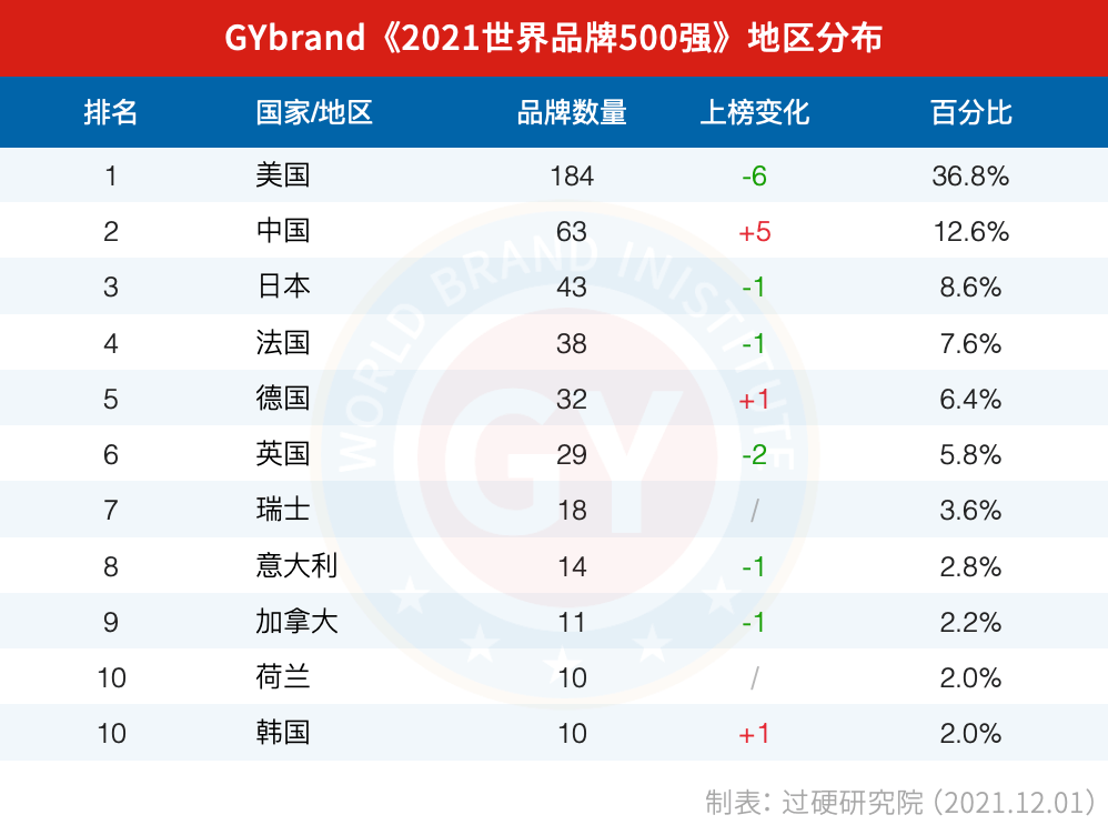 2021世界品牌500强各国数量排名