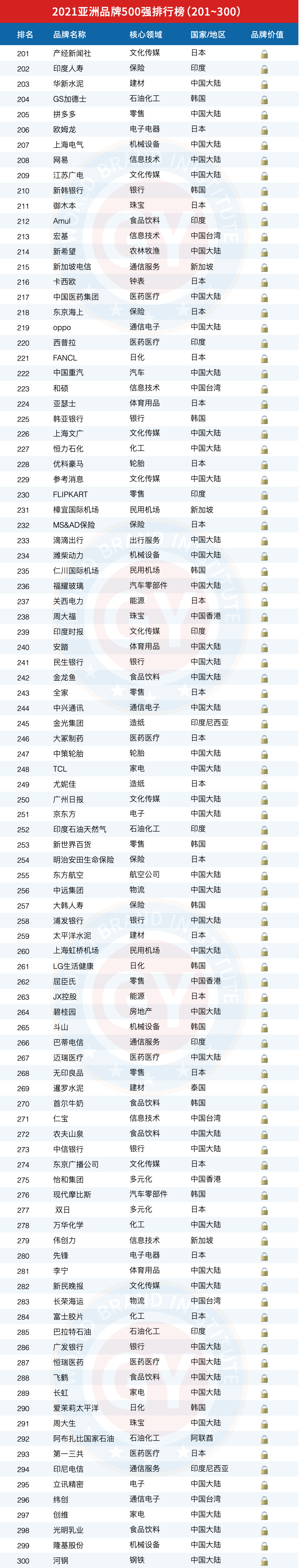 2021亚洲品牌500强排行榜（201~300）