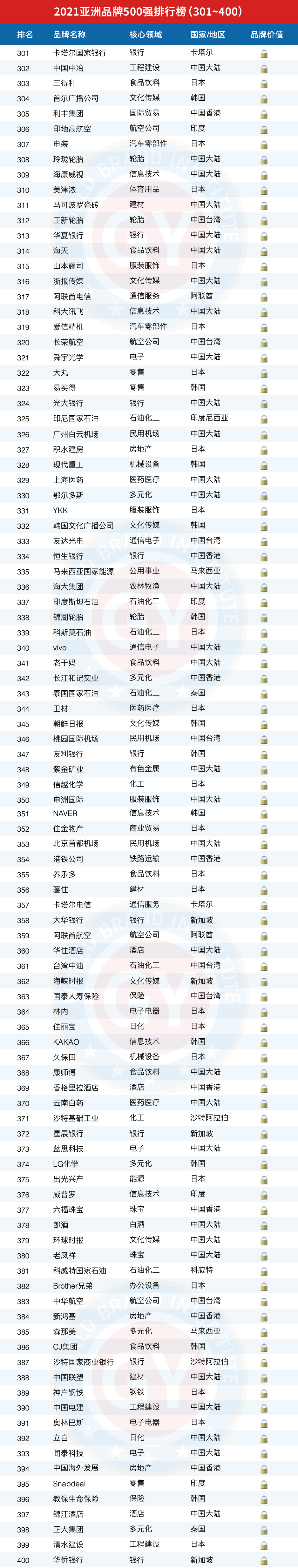 2021亚洲品牌500强排行榜（301~400）