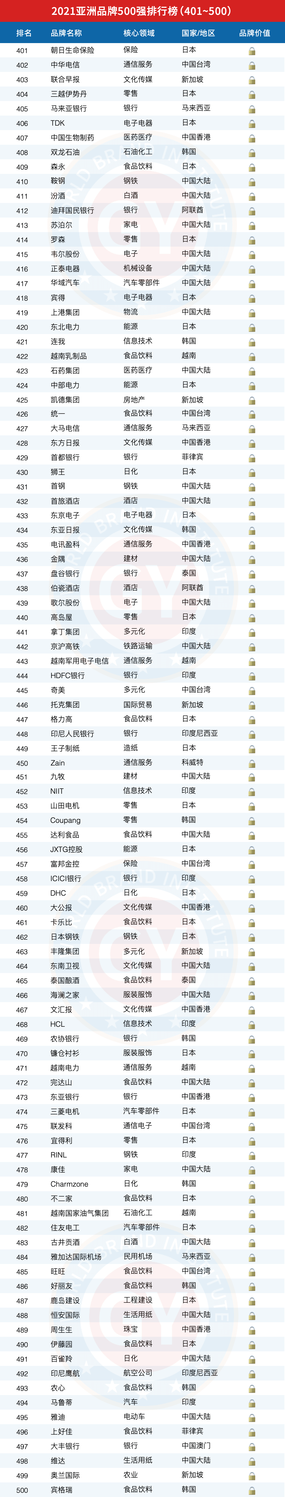 2021亚洲品牌500强排行榜（401~500）
