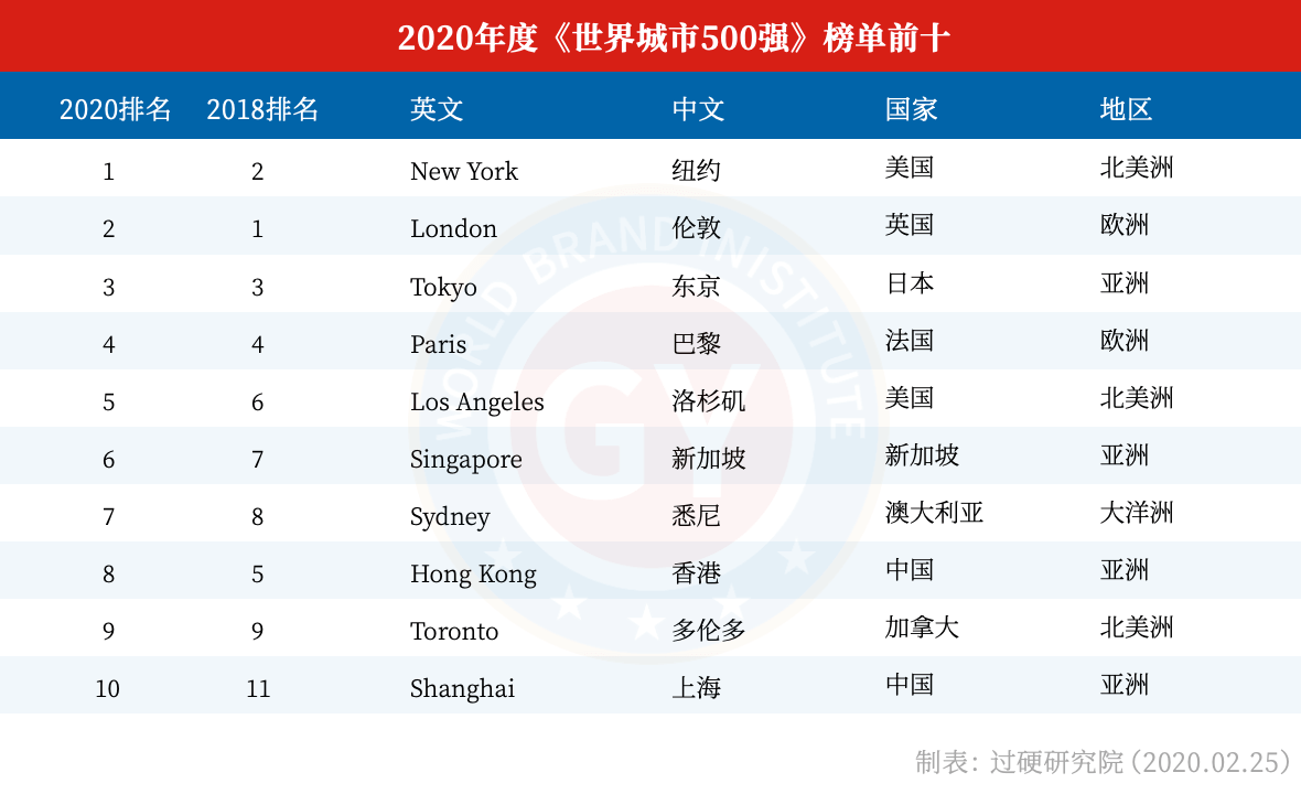 2020世界十大城市排名