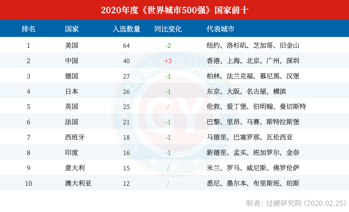 2020全球城市500强各国数量