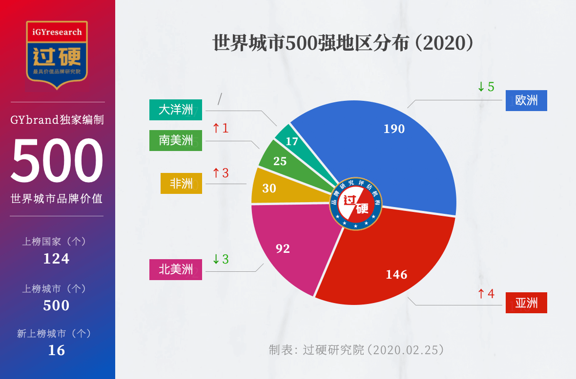 2020全球城市500强地区分布