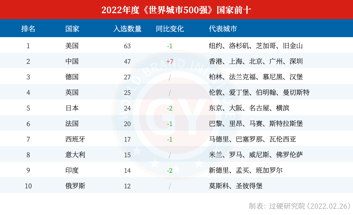 2022全球城市500强各国数量
