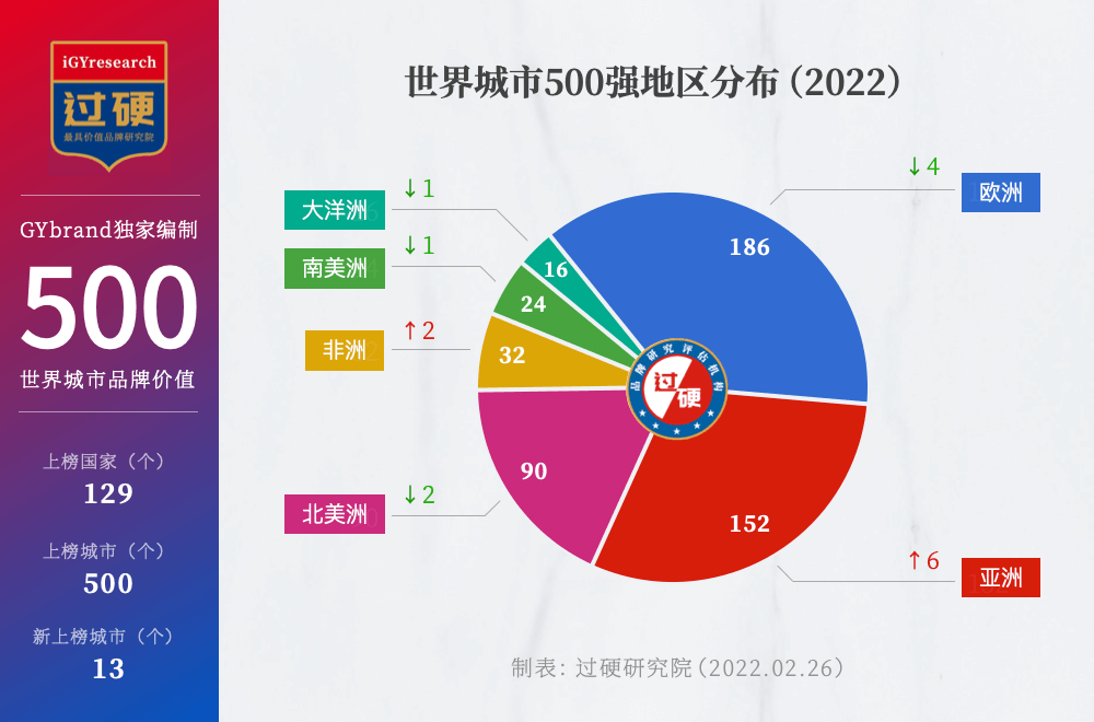 2022全球城市500强地区分布