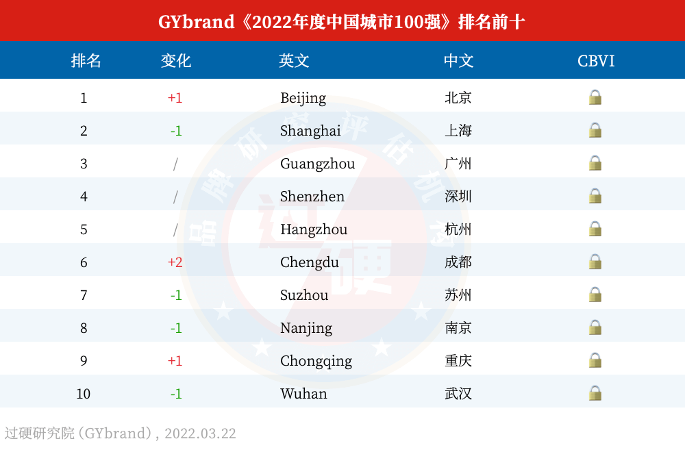 2022中国十大城市排名