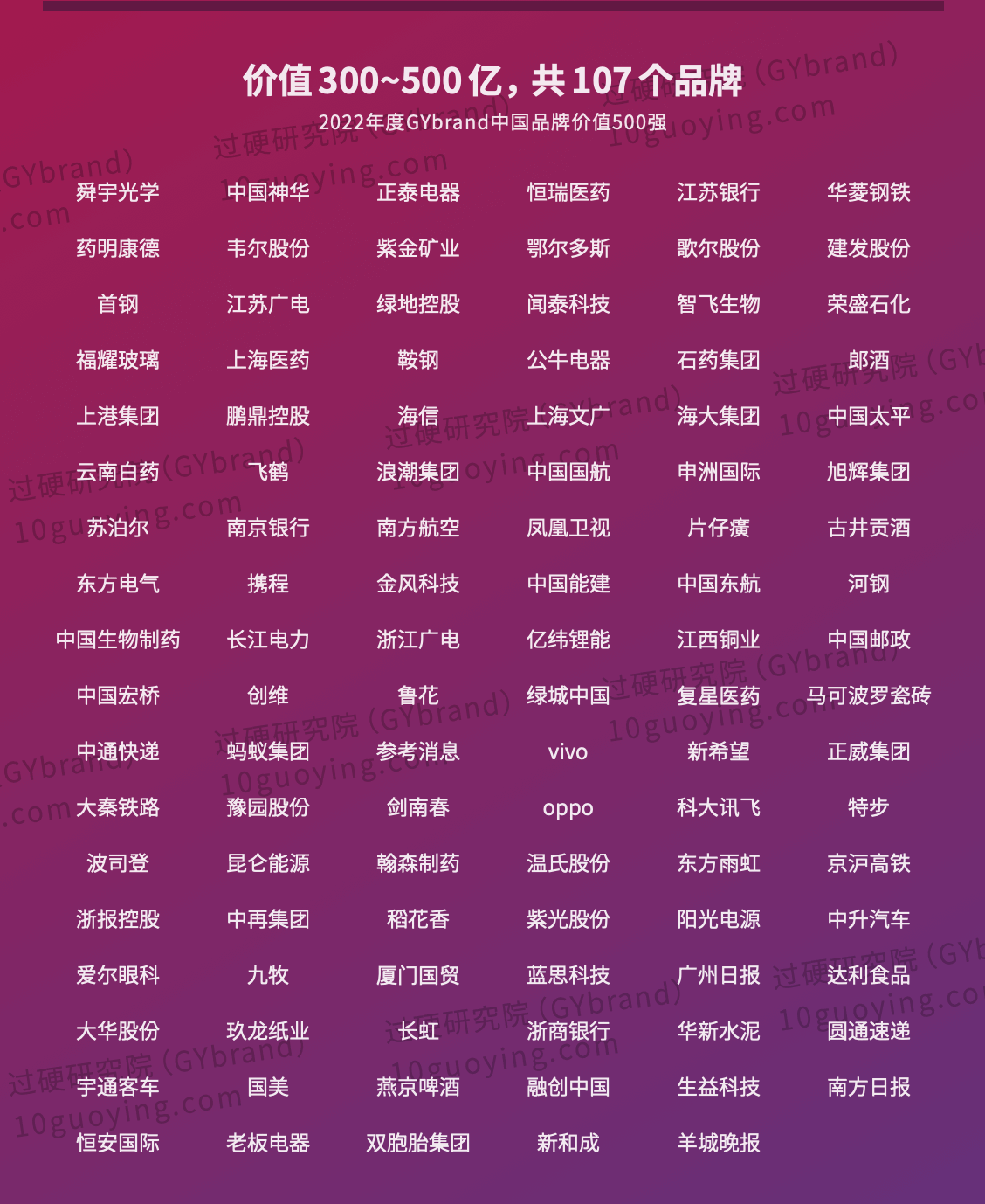 2022年中国最具价值品牌500强排行榜名单3