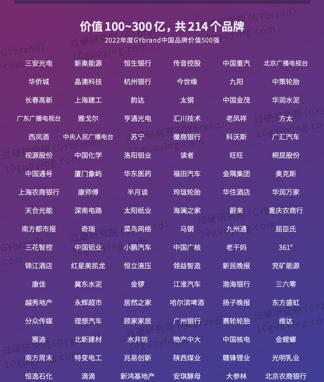 2022年中国最具价值品牌500强排行榜名单4