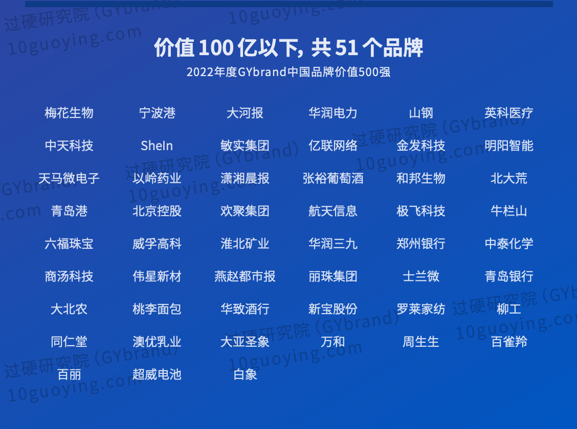 2022年中国最具价值品牌500强排行榜名单6